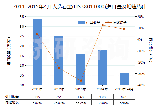 2011-2015年4月人造石墨(HS38011000)進(jìn)口量及增速統(tǒng)計(jì)